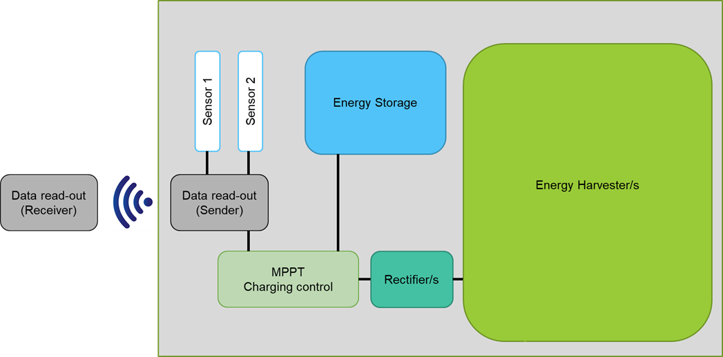 Tentative system design with building blocks that are common for the three SYMPHONY use cases.