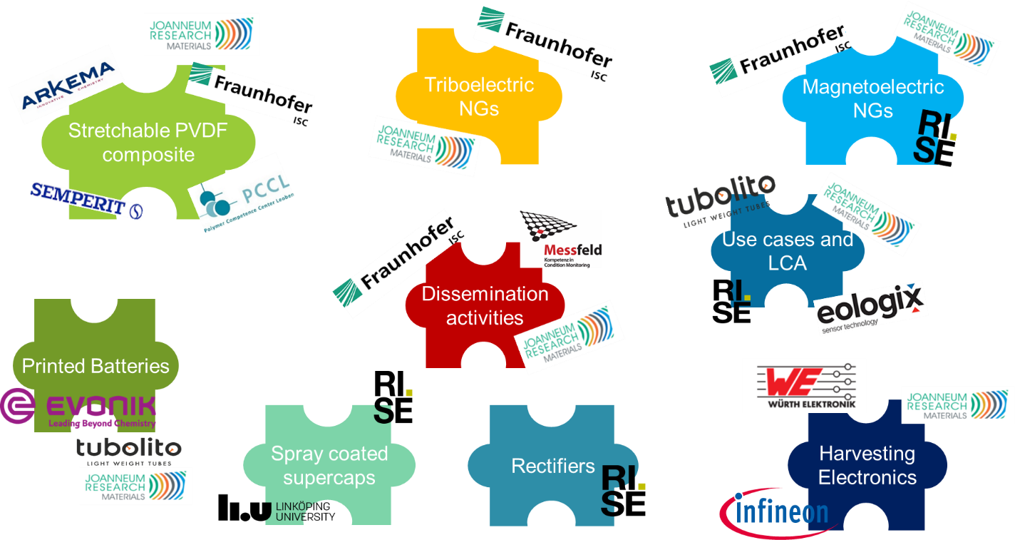 Visualization of the key SYMPHONY elements and related partners. Copyright: Jonas Groten, Joanneum Research